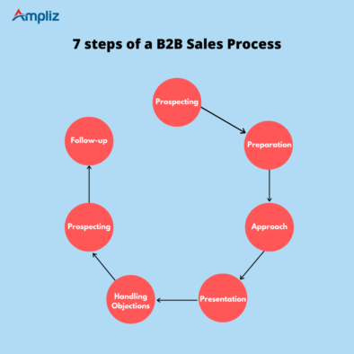 B2B Sales Process : What is it & How To Create One - Ampliz